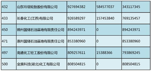 中国外贸500强出炉 化工产品出口路线图公布 附名单