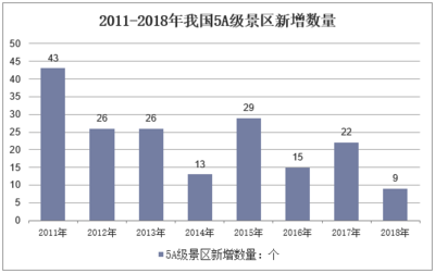 2018年中国旅游景区数量、存在的问题及对策分析,休闲度假游发展前景广阔「图」